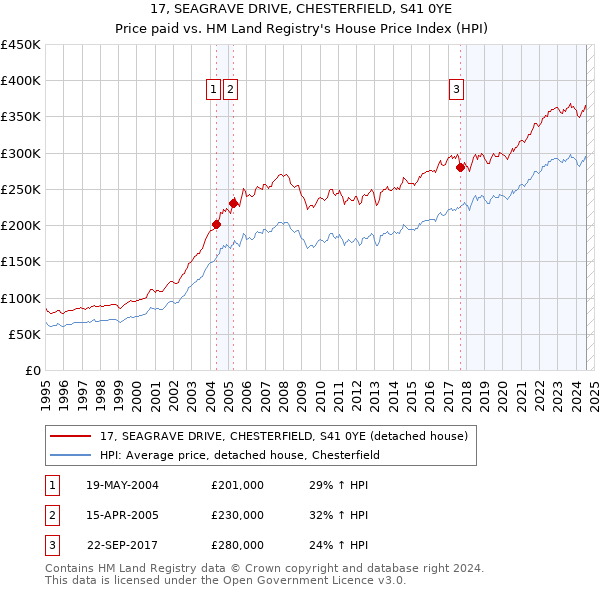 17, SEAGRAVE DRIVE, CHESTERFIELD, S41 0YE: Price paid vs HM Land Registry's House Price Index