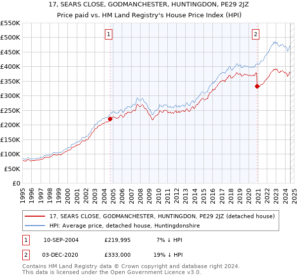 17, SEARS CLOSE, GODMANCHESTER, HUNTINGDON, PE29 2JZ: Price paid vs HM Land Registry's House Price Index