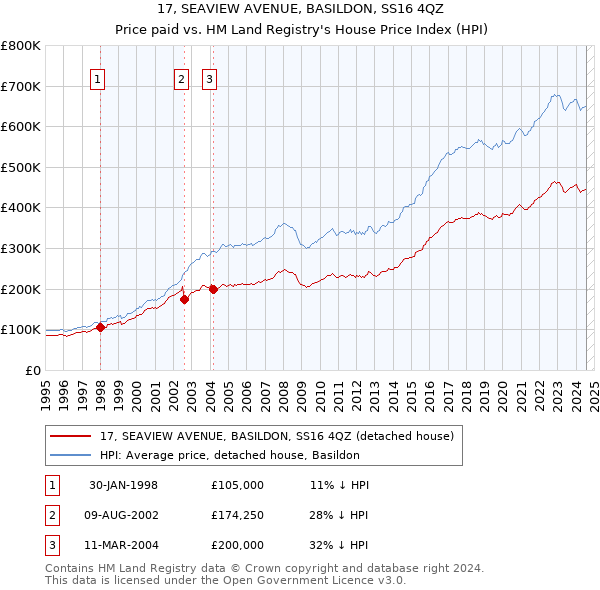 17, SEAVIEW AVENUE, BASILDON, SS16 4QZ: Price paid vs HM Land Registry's House Price Index