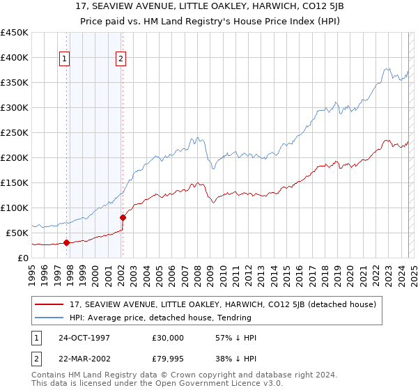 17, SEAVIEW AVENUE, LITTLE OAKLEY, HARWICH, CO12 5JB: Price paid vs HM Land Registry's House Price Index