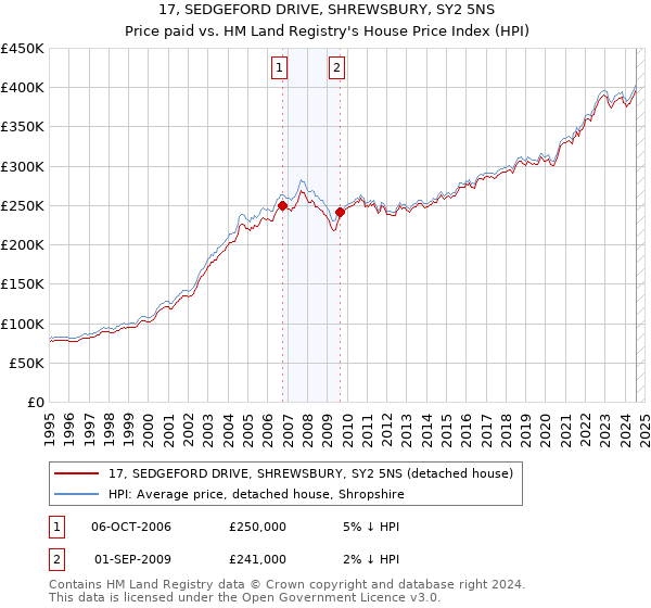 17, SEDGEFORD DRIVE, SHREWSBURY, SY2 5NS: Price paid vs HM Land Registry's House Price Index