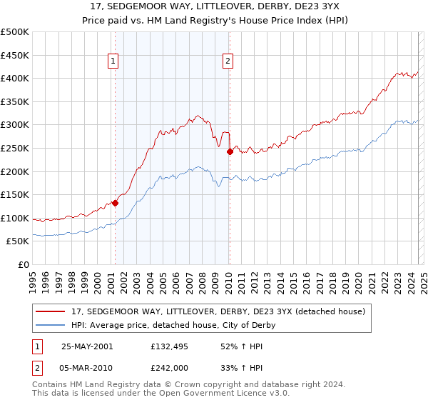 17, SEDGEMOOR WAY, LITTLEOVER, DERBY, DE23 3YX: Price paid vs HM Land Registry's House Price Index