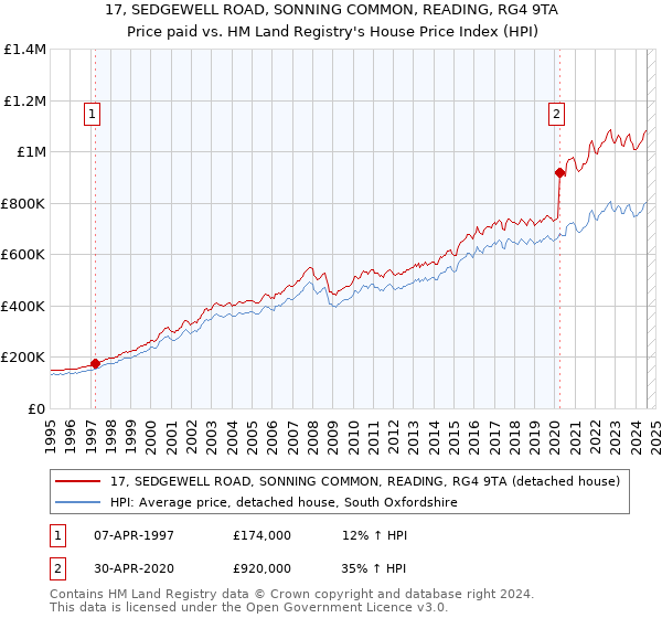 17, SEDGEWELL ROAD, SONNING COMMON, READING, RG4 9TA: Price paid vs HM Land Registry's House Price Index