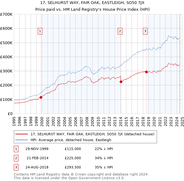 17, SELHURST WAY, FAIR OAK, EASTLEIGH, SO50 7JX: Price paid vs HM Land Registry's House Price Index