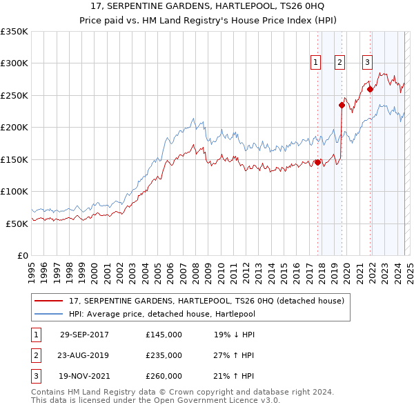 17, SERPENTINE GARDENS, HARTLEPOOL, TS26 0HQ: Price paid vs HM Land Registry's House Price Index