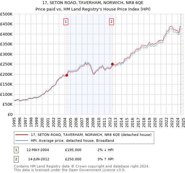 17, SETON ROAD, TAVERHAM, NORWICH, NR8 6QE: Price paid vs HM Land Registry's House Price Index