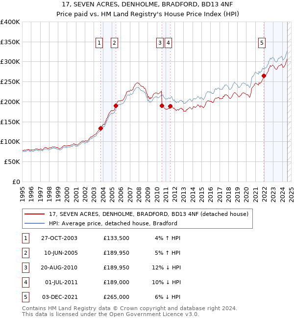 17, SEVEN ACRES, DENHOLME, BRADFORD, BD13 4NF: Price paid vs HM Land Registry's House Price Index