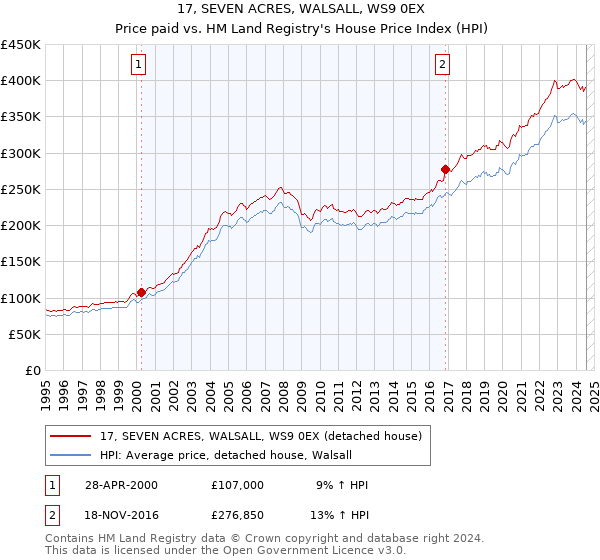 17, SEVEN ACRES, WALSALL, WS9 0EX: Price paid vs HM Land Registry's House Price Index