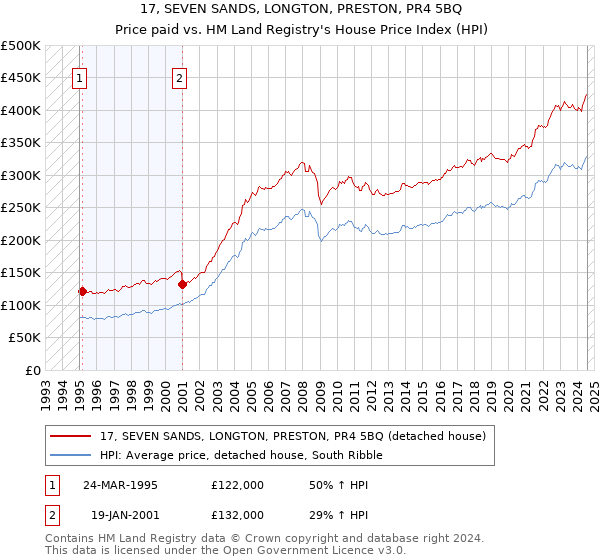 17, SEVEN SANDS, LONGTON, PRESTON, PR4 5BQ: Price paid vs HM Land Registry's House Price Index