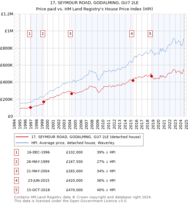 17, SEYMOUR ROAD, GODALMING, GU7 2LE: Price paid vs HM Land Registry's House Price Index