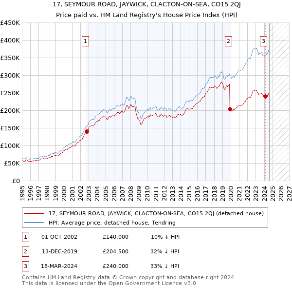 17, SEYMOUR ROAD, JAYWICK, CLACTON-ON-SEA, CO15 2QJ: Price paid vs HM Land Registry's House Price Index