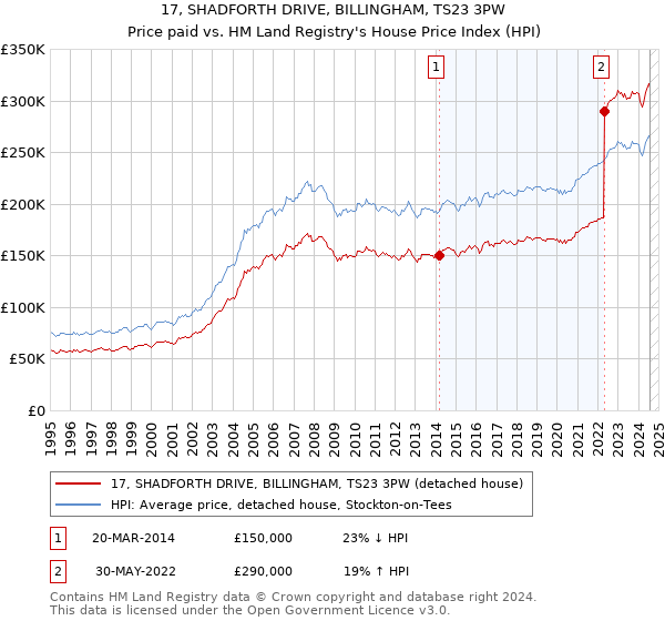 17, SHADFORTH DRIVE, BILLINGHAM, TS23 3PW: Price paid vs HM Land Registry's House Price Index