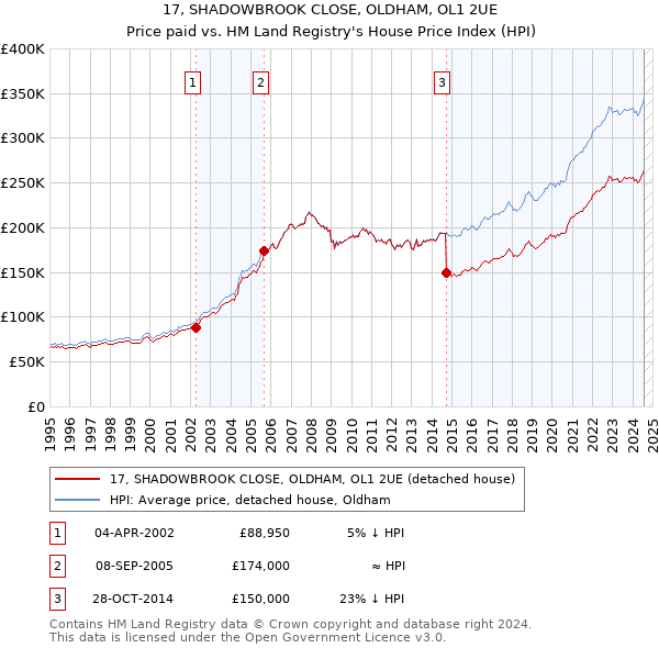 17, SHADOWBROOK CLOSE, OLDHAM, OL1 2UE: Price paid vs HM Land Registry's House Price Index