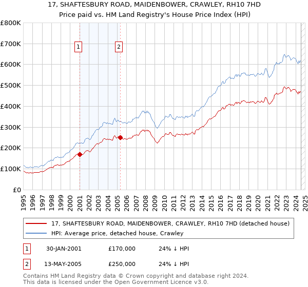 17, SHAFTESBURY ROAD, MAIDENBOWER, CRAWLEY, RH10 7HD: Price paid vs HM Land Registry's House Price Index