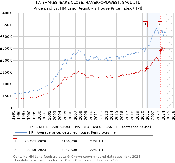 17, SHAKESPEARE CLOSE, HAVERFORDWEST, SA61 1TL: Price paid vs HM Land Registry's House Price Index