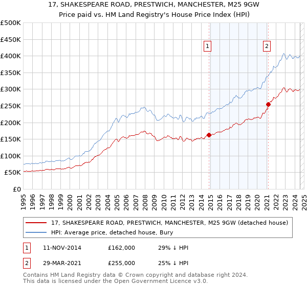 17, SHAKESPEARE ROAD, PRESTWICH, MANCHESTER, M25 9GW: Price paid vs HM Land Registry's House Price Index