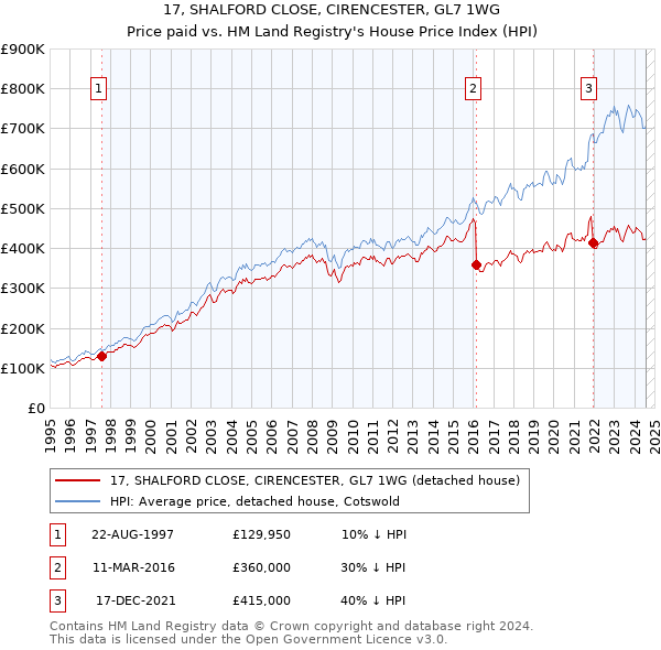 17, SHALFORD CLOSE, CIRENCESTER, GL7 1WG: Price paid vs HM Land Registry's House Price Index