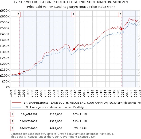 17, SHAMBLEHURST LANE SOUTH, HEDGE END, SOUTHAMPTON, SO30 2FN: Price paid vs HM Land Registry's House Price Index