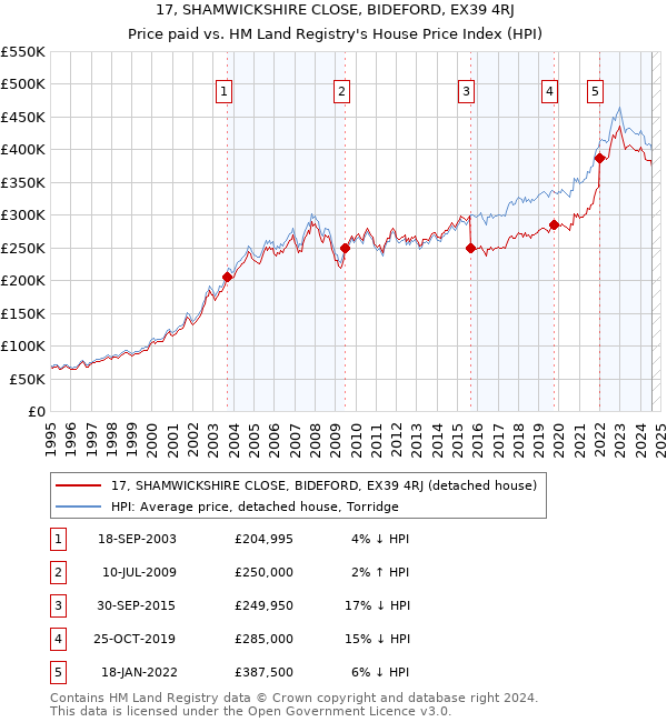 17, SHAMWICKSHIRE CLOSE, BIDEFORD, EX39 4RJ: Price paid vs HM Land Registry's House Price Index