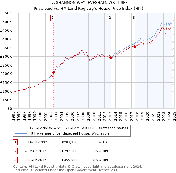 17, SHANNON WAY, EVESHAM, WR11 3FF: Price paid vs HM Land Registry's House Price Index