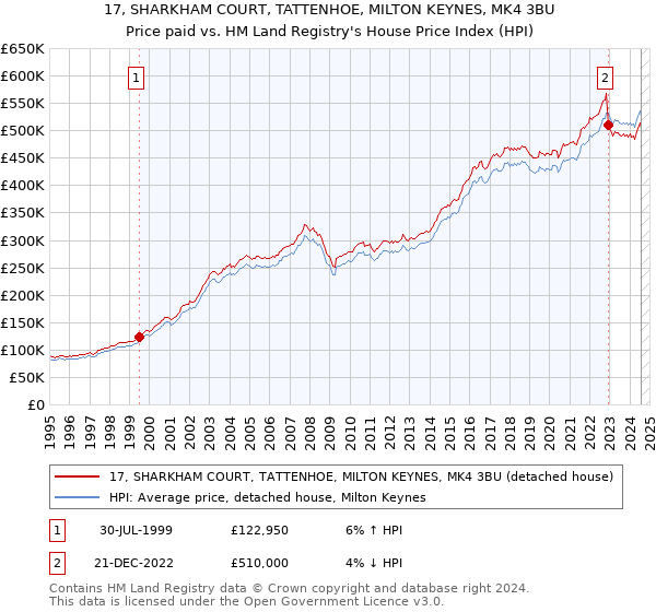 17, SHARKHAM COURT, TATTENHOE, MILTON KEYNES, MK4 3BU: Price paid vs HM Land Registry's House Price Index