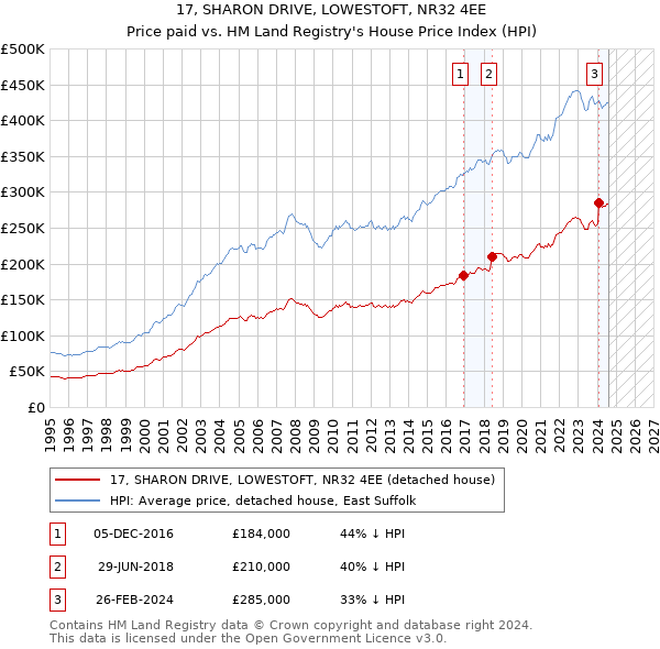 17, SHARON DRIVE, LOWESTOFT, NR32 4EE: Price paid vs HM Land Registry's House Price Index