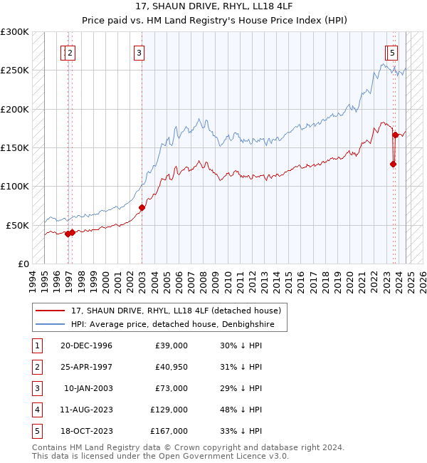 17, SHAUN DRIVE, RHYL, LL18 4LF: Price paid vs HM Land Registry's House Price Index