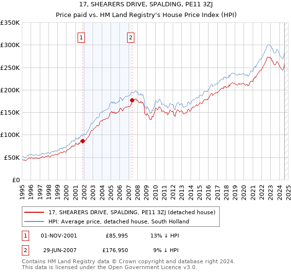 17, SHEARERS DRIVE, SPALDING, PE11 3ZJ: Price paid vs HM Land Registry's House Price Index