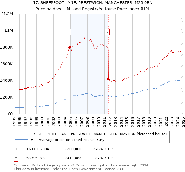 17, SHEEPFOOT LANE, PRESTWICH, MANCHESTER, M25 0BN: Price paid vs HM Land Registry's House Price Index