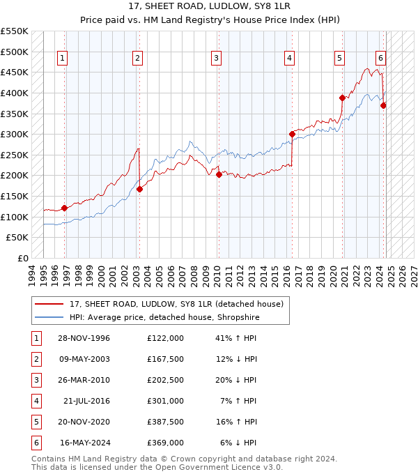 17, SHEET ROAD, LUDLOW, SY8 1LR: Price paid vs HM Land Registry's House Price Index