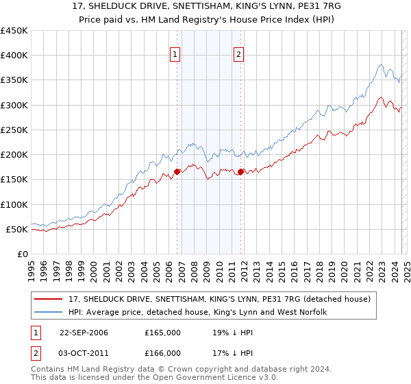 17, SHELDUCK DRIVE, SNETTISHAM, KING'S LYNN, PE31 7RG: Price paid vs HM Land Registry's House Price Index