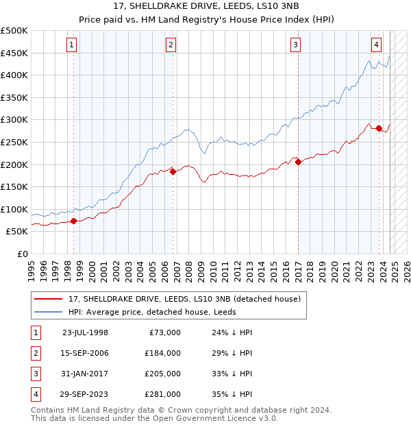 17, SHELLDRAKE DRIVE, LEEDS, LS10 3NB: Price paid vs HM Land Registry's House Price Index