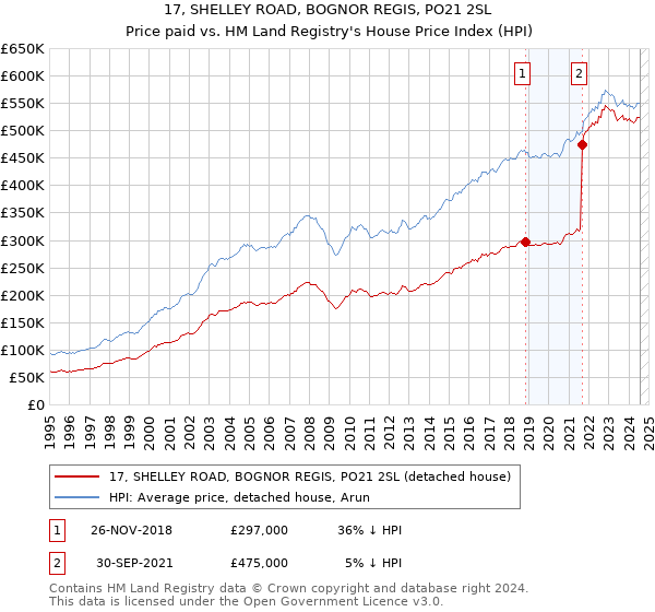 17, SHELLEY ROAD, BOGNOR REGIS, PO21 2SL: Price paid vs HM Land Registry's House Price Index