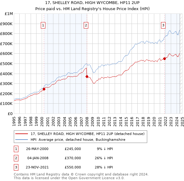 17, SHELLEY ROAD, HIGH WYCOMBE, HP11 2UP: Price paid vs HM Land Registry's House Price Index