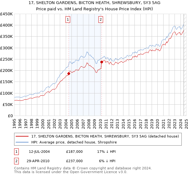 17, SHELTON GARDENS, BICTON HEATH, SHREWSBURY, SY3 5AG: Price paid vs HM Land Registry's House Price Index