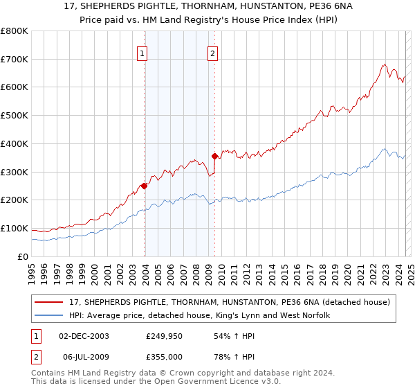 17, SHEPHERDS PIGHTLE, THORNHAM, HUNSTANTON, PE36 6NA: Price paid vs HM Land Registry's House Price Index