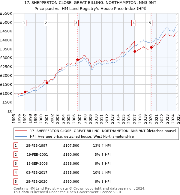 17, SHEPPERTON CLOSE, GREAT BILLING, NORTHAMPTON, NN3 9NT: Price paid vs HM Land Registry's House Price Index