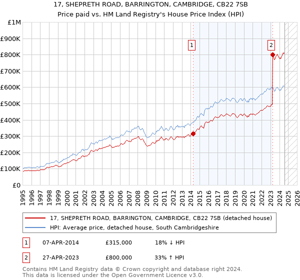 17, SHEPRETH ROAD, BARRINGTON, CAMBRIDGE, CB22 7SB: Price paid vs HM Land Registry's House Price Index