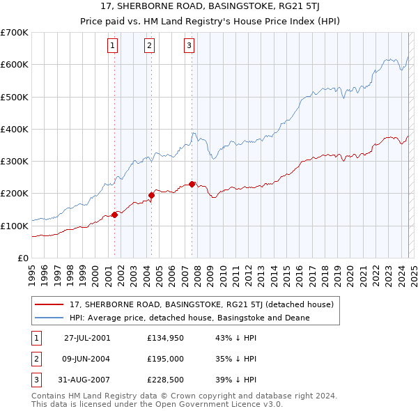 17, SHERBORNE ROAD, BASINGSTOKE, RG21 5TJ: Price paid vs HM Land Registry's House Price Index