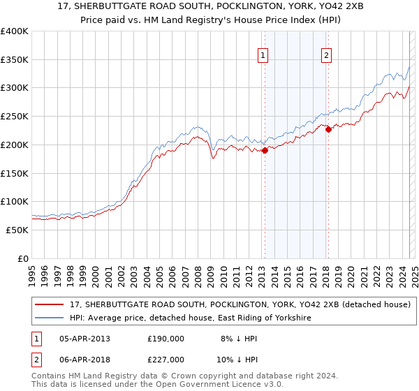 17, SHERBUTTGATE ROAD SOUTH, POCKLINGTON, YORK, YO42 2XB: Price paid vs HM Land Registry's House Price Index