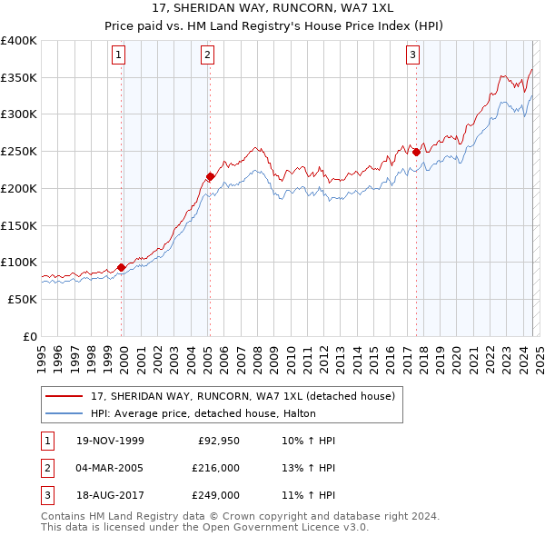 17, SHERIDAN WAY, RUNCORN, WA7 1XL: Price paid vs HM Land Registry's House Price Index