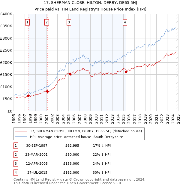 17, SHERMAN CLOSE, HILTON, DERBY, DE65 5HJ: Price paid vs HM Land Registry's House Price Index