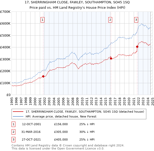 17, SHERRINGHAM CLOSE, FAWLEY, SOUTHAMPTON, SO45 1SQ: Price paid vs HM Land Registry's House Price Index