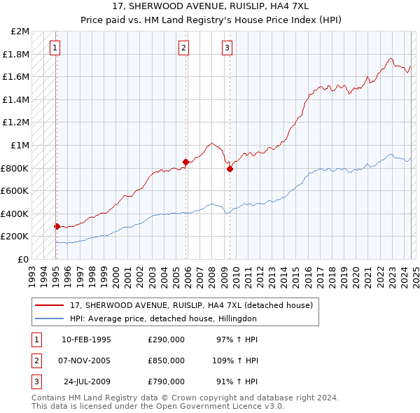 17, SHERWOOD AVENUE, RUISLIP, HA4 7XL: Price paid vs HM Land Registry's House Price Index