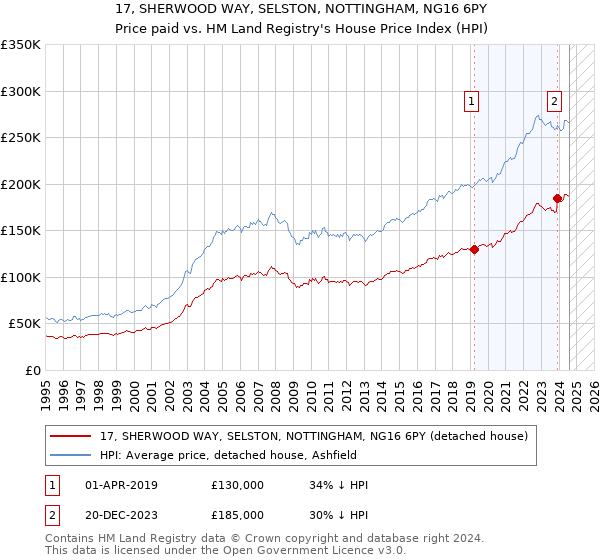 17, SHERWOOD WAY, SELSTON, NOTTINGHAM, NG16 6PY: Price paid vs HM Land Registry's House Price Index