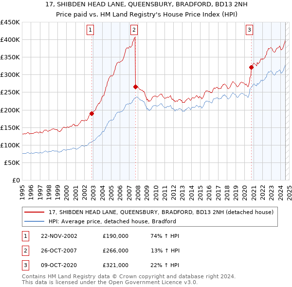 17, SHIBDEN HEAD LANE, QUEENSBURY, BRADFORD, BD13 2NH: Price paid vs HM Land Registry's House Price Index