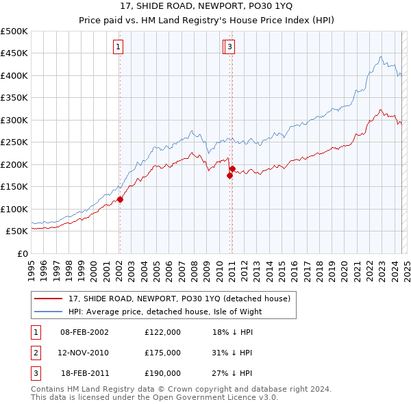 17, SHIDE ROAD, NEWPORT, PO30 1YQ: Price paid vs HM Land Registry's House Price Index