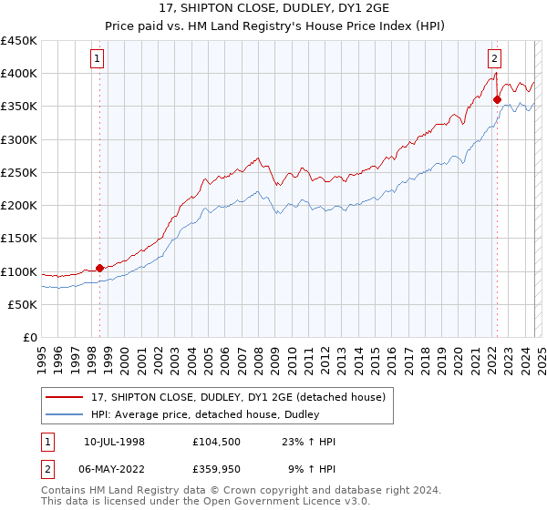 17, SHIPTON CLOSE, DUDLEY, DY1 2GE: Price paid vs HM Land Registry's House Price Index