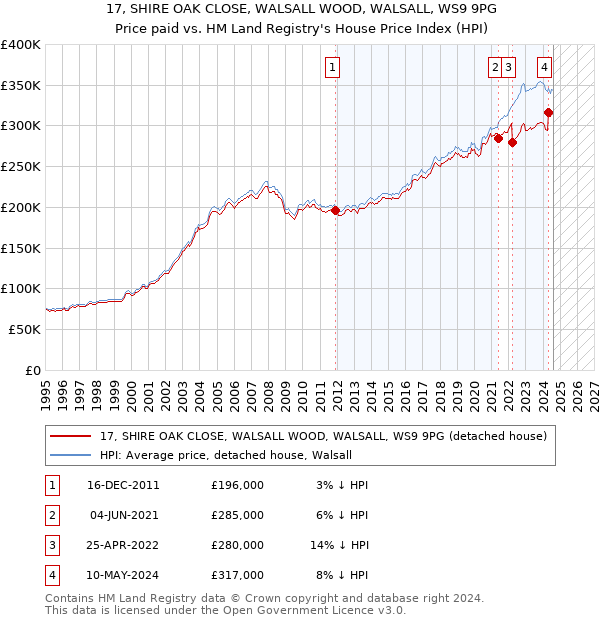 17, SHIRE OAK CLOSE, WALSALL WOOD, WALSALL, WS9 9PG: Price paid vs HM Land Registry's House Price Index