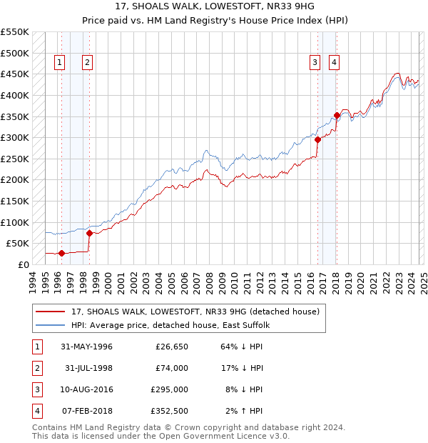 17, SHOALS WALK, LOWESTOFT, NR33 9HG: Price paid vs HM Land Registry's House Price Index